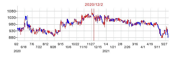 2020年12月2日 15:05前後のの株価チャート